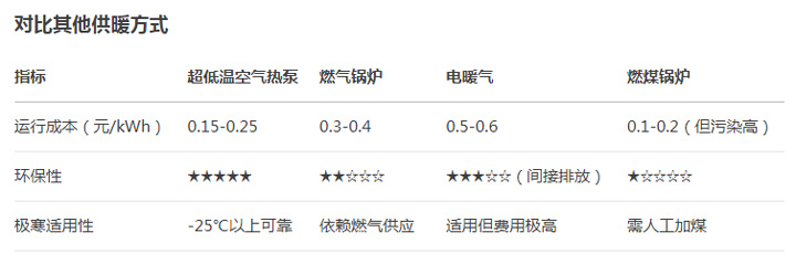 超低溫空氣源熱泵供暖費用對比.jpg